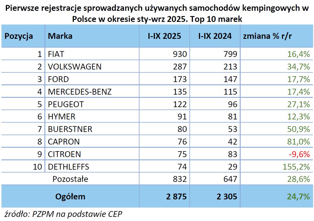 Trzy pierwsze kwartały 2025 roku - raport rejestracji PZPM i PGC  3